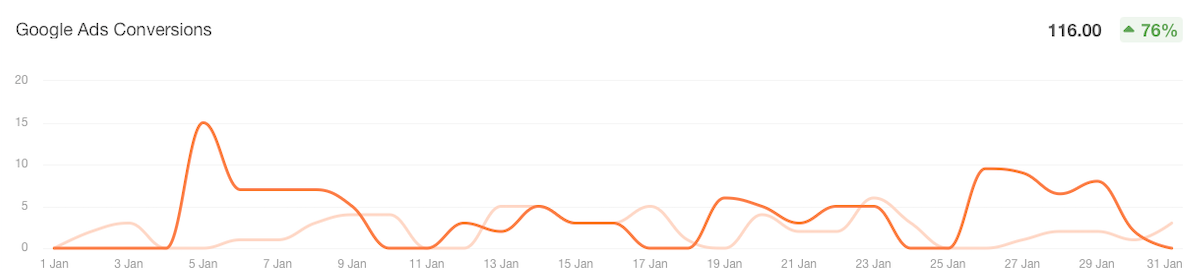 Google Ads conversions chart showing 76% increase