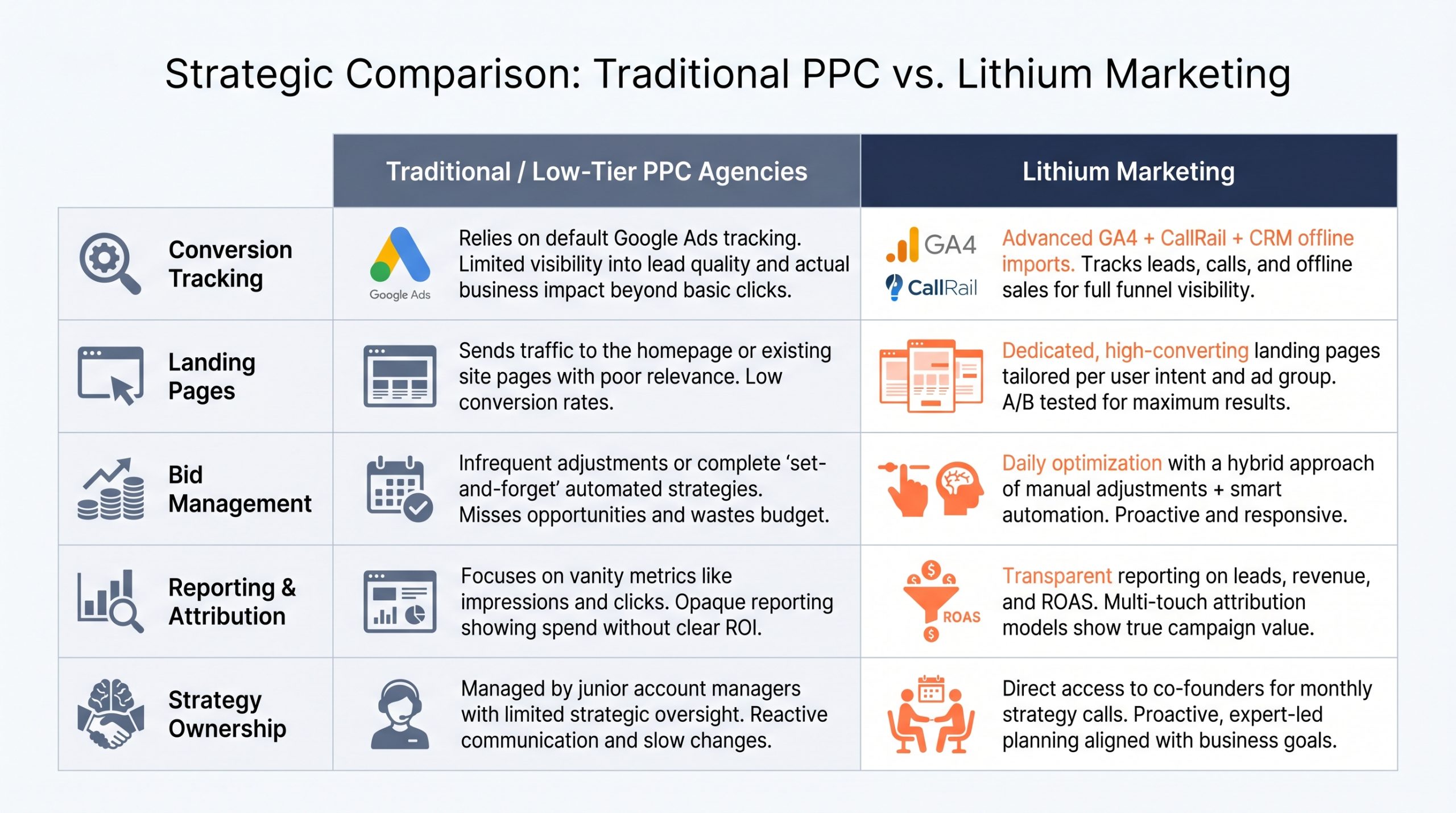 Strategic comparison of traditional PPC agencies vs Lithium Marketing across conversion tracking, landing pages, bid management, reporting and attribution, and strategy ownership